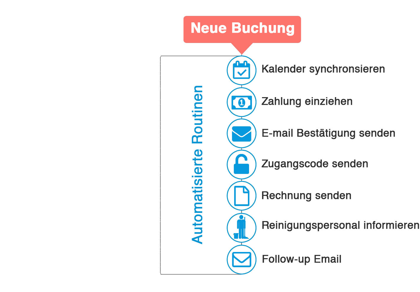 Automation für Vermietungsagenturen