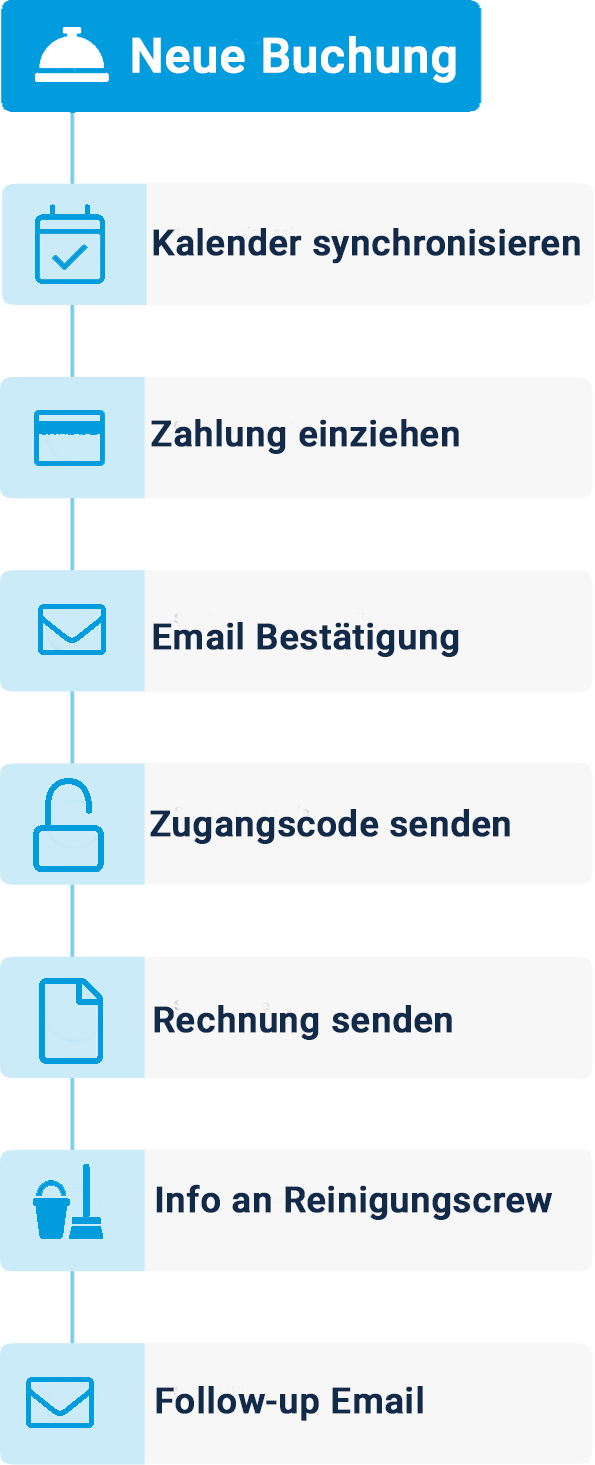 Automatisieurng für Ferienwohnung, Automatisierung für Hotel